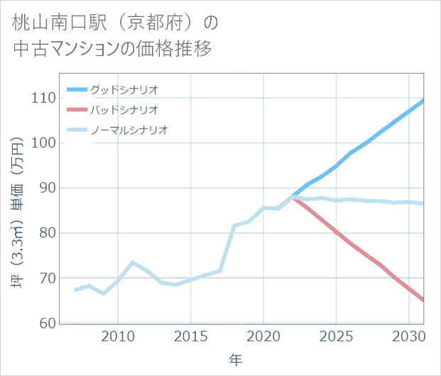 桃山南口駅(京都府)の中古マンション価格推移