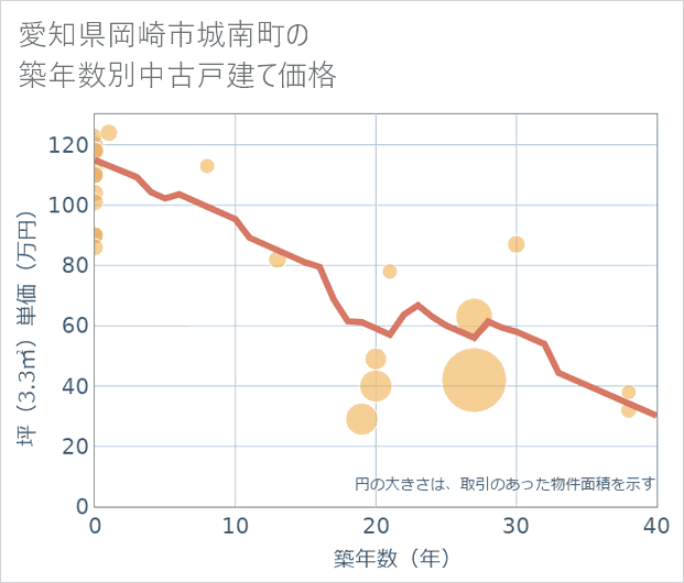 愛知県岡崎市城南町の築年数別の中古戸建て坪単価