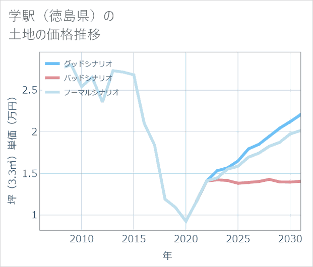 学駅(徳島県)の土地価格推移