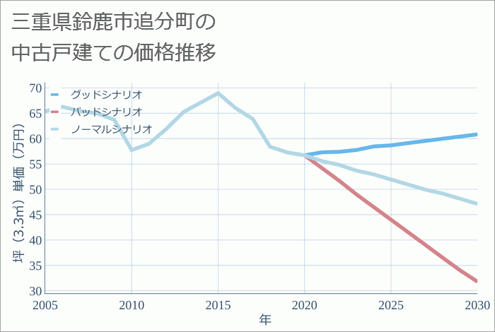 三重県鈴鹿市追分町の中古戸建て価格推移