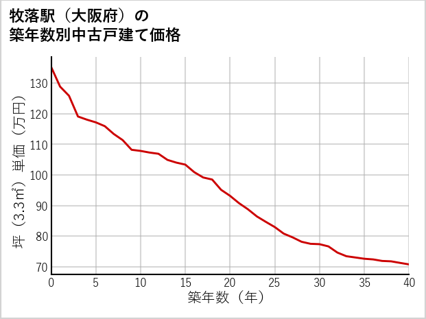牧落駅（大阪府）の築年数別の中古戸建て坪単価