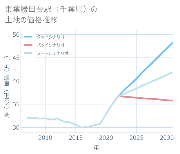 東葉勝田台駅(千葉県)の土地価格推移