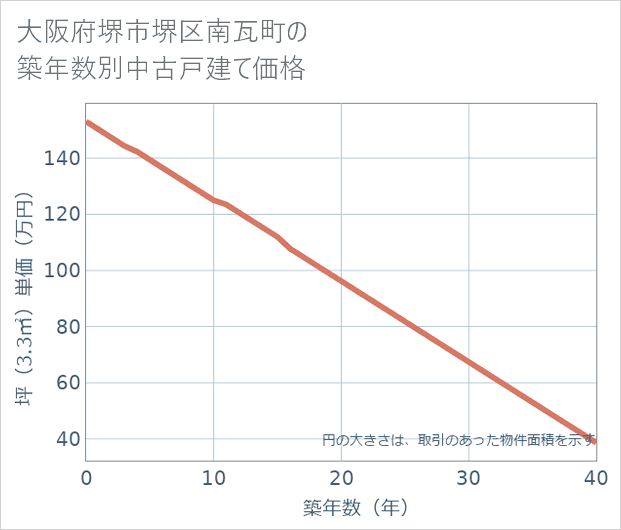 大阪府堺市堺区南瓦町の築年数別の中古戸建て坪単価