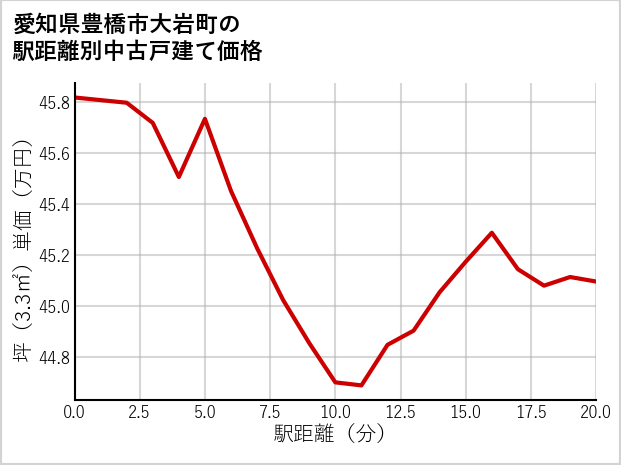 愛知県豊橋市大岩町の徒歩距離別の中古戸建て坪単価