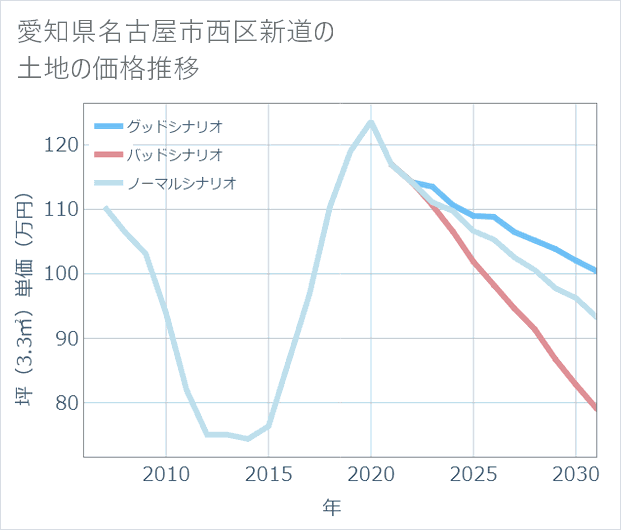 愛知県名古屋市西区新道の土地価格推移
