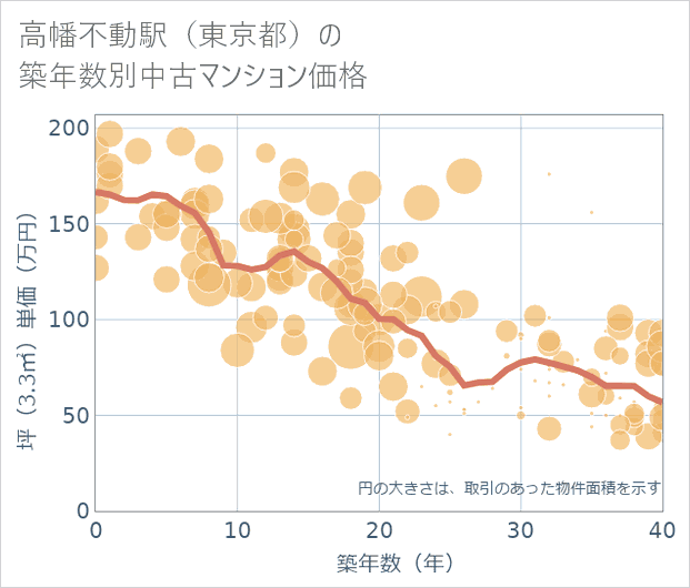 高幡不動駅(東京都)の築年数別の中古マンション坪単価