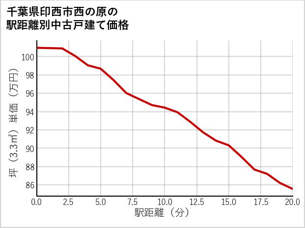 千葉県印西市西の原の徒歩距離別の中古戸建て坪単価