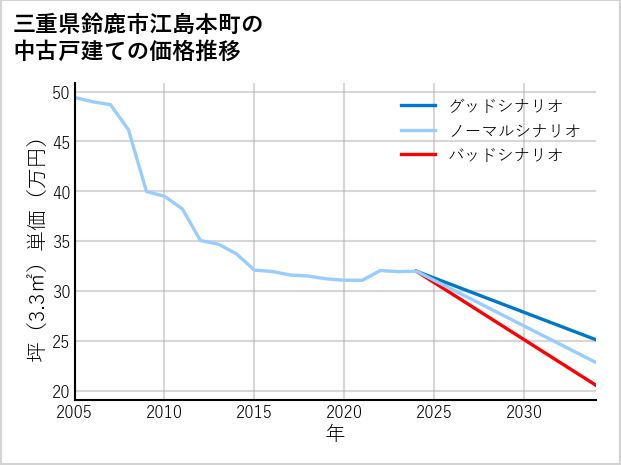 三重県鈴鹿市江島本町の中古戸建て価格推移