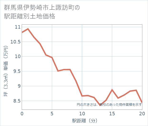 群馬県伊勢崎市上諏訪町の徒歩距離別の土地坪単価