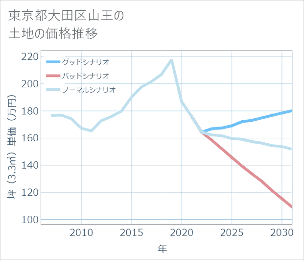 東京都大田区山王の土地価格推移