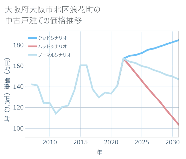 大阪府大阪市北区浪花町の中古戸建て価格推移