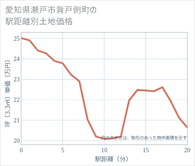 愛知県瀬戸市背戸側町の徒歩距離別の土地坪単価