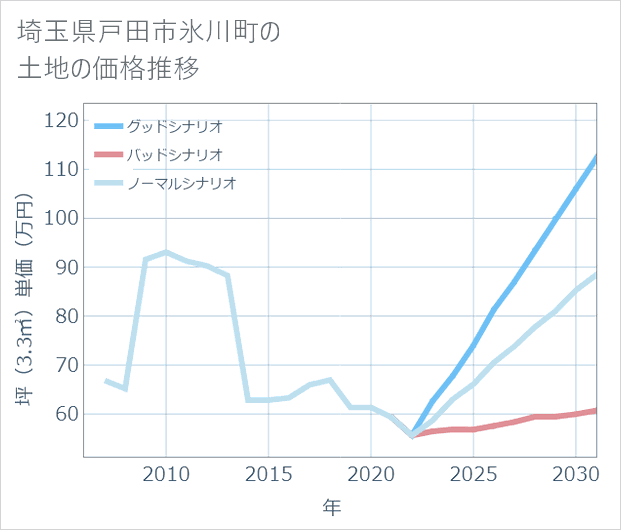 埼玉県戸田市氷川町の土地価格推移