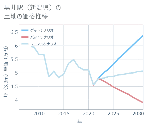 黒井駅(新潟県)の土地価格推移