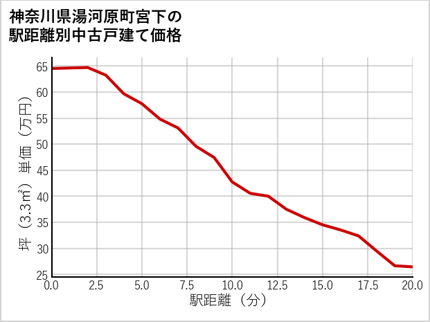 神奈川県湯河原町宮下の徒歩距離別の中古戸建て坪単価