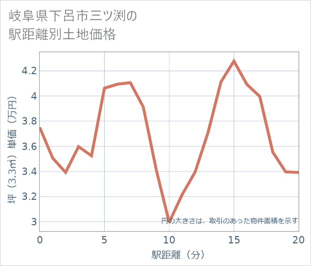 岐阜県下呂市三ツ渕の徒歩距離別の土地坪単価