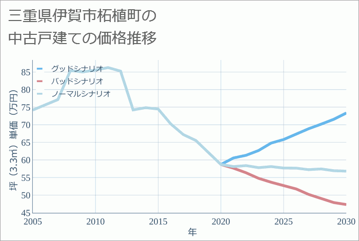 三重県伊賀市柘植町の中古戸建て価格推移