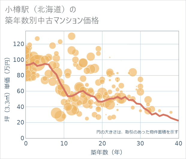 小樽駅(北海道)の築年数別の中古マンション坪単価