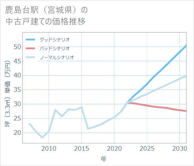 鹿島台駅(宮城県)の中古戸建て価格推移