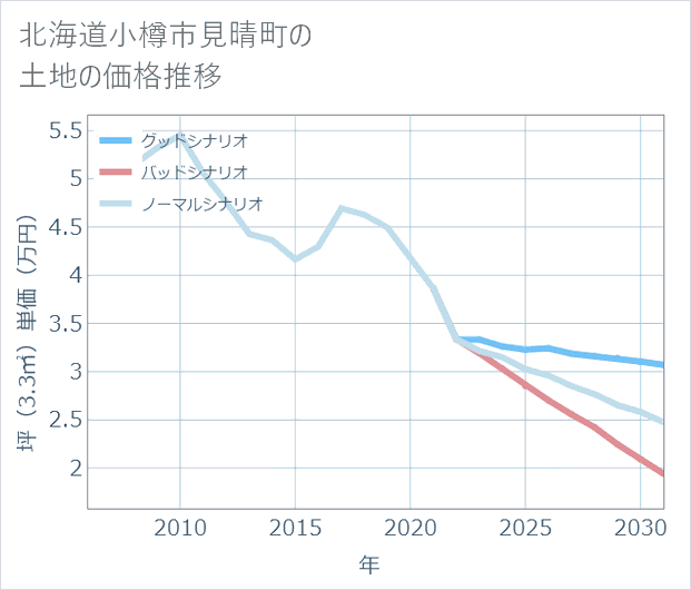 北海道小樽市見晴町の土地価格推移
