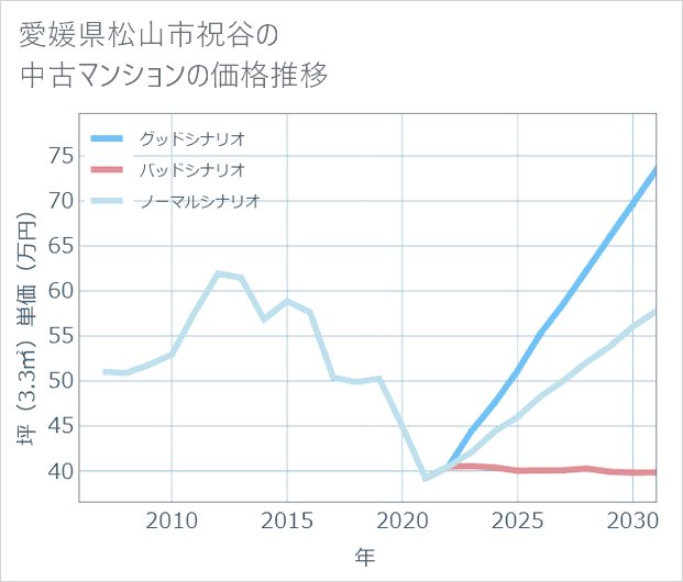愛媛県松山市祝谷の中古マンション価格推移