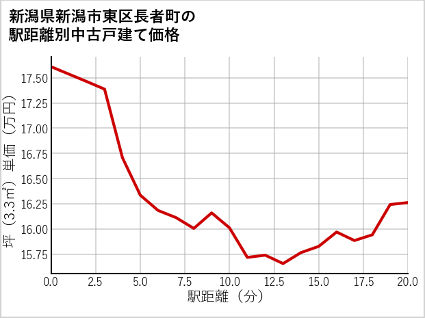 新潟県新潟市東区長者町の徒歩距離別の中古戸建て坪単価