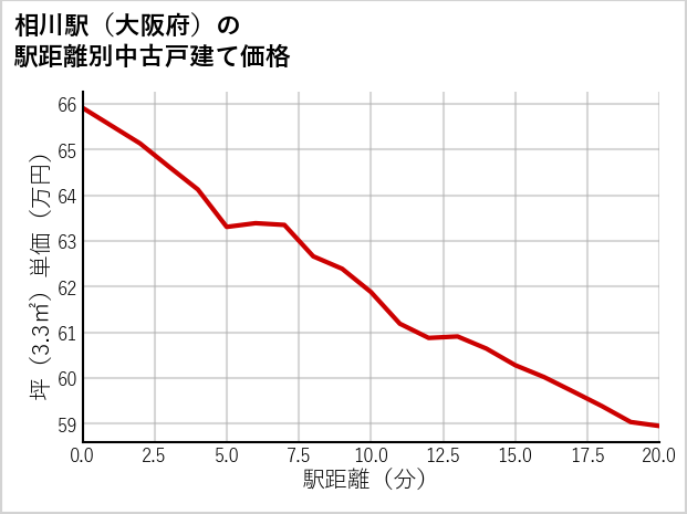 相川駅（大阪府）の徒歩距離別の中古戸建て坪単価