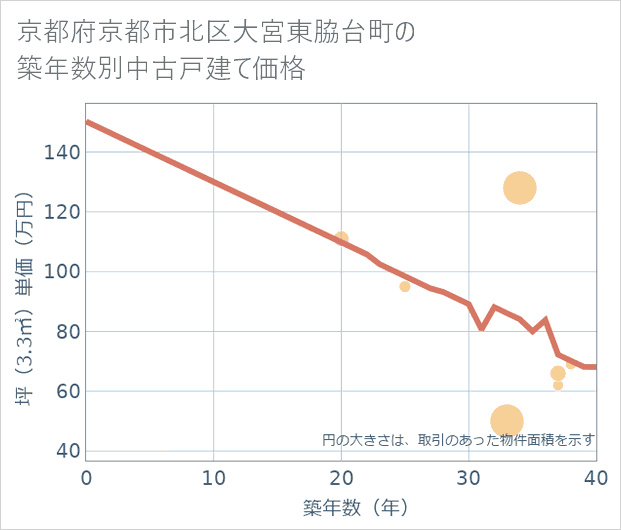 京都府京都市北区大宮東脇台町の築年数別の中古戸建て坪単価