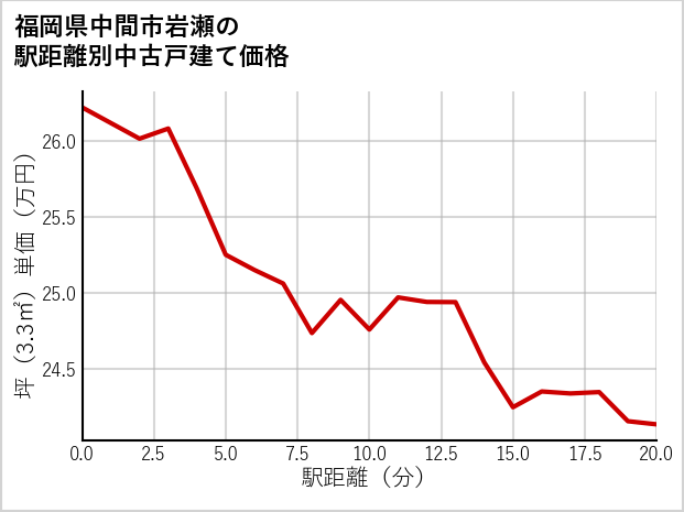 福岡県中間市岩瀬の徒歩距離別の中古戸建て坪単価
