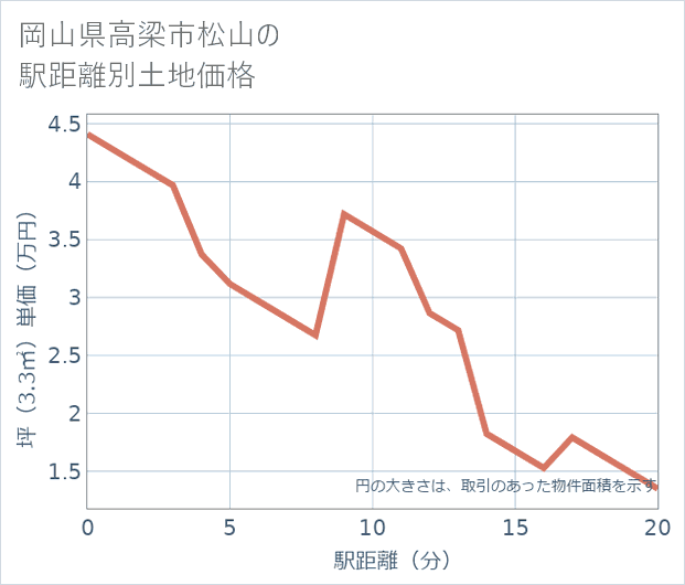 岡山県高梁市松山の徒歩距離別の土地坪単価
