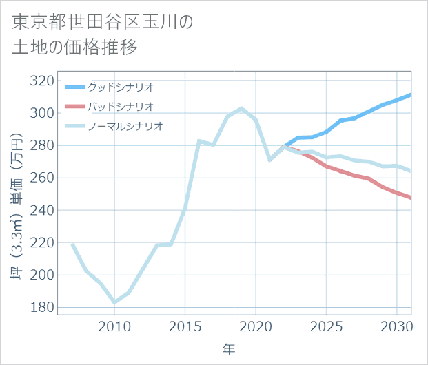 東京都世田谷区玉川の土地価格推移