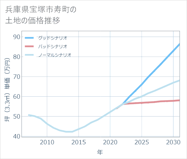 兵庫県宝塚市寿町の土地価格推移