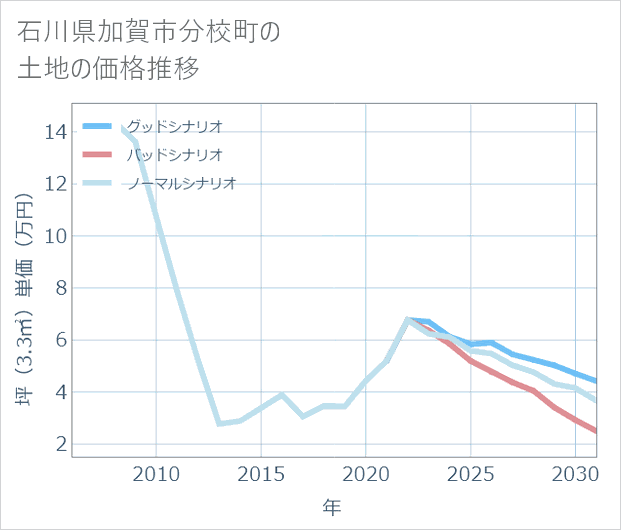 石川県加賀市分校町の土地価格推移