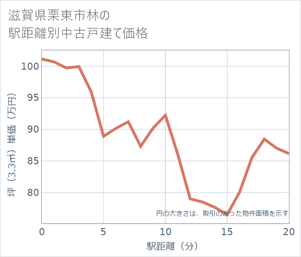 滋賀県栗東市林の徒歩距離別の中古戸建て坪単価