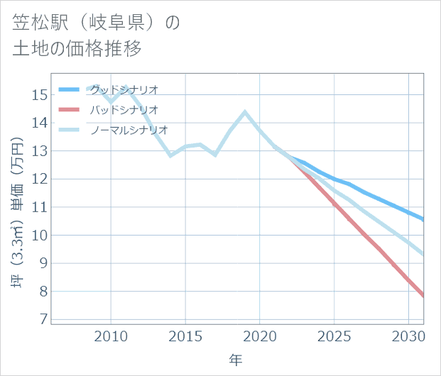 笠松駅(岐阜県)の土地価格推移