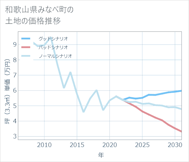 和歌山県みなべ町の土地価格推移
