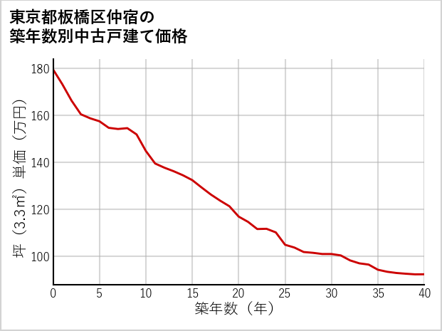 東京都板橋区仲宿の築年数別の中古戸建て坪単価