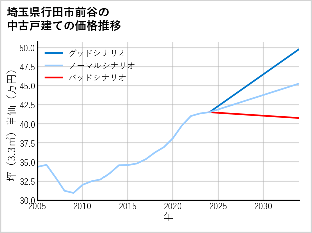 埼玉県行田市前谷の中古戸建て価格推移