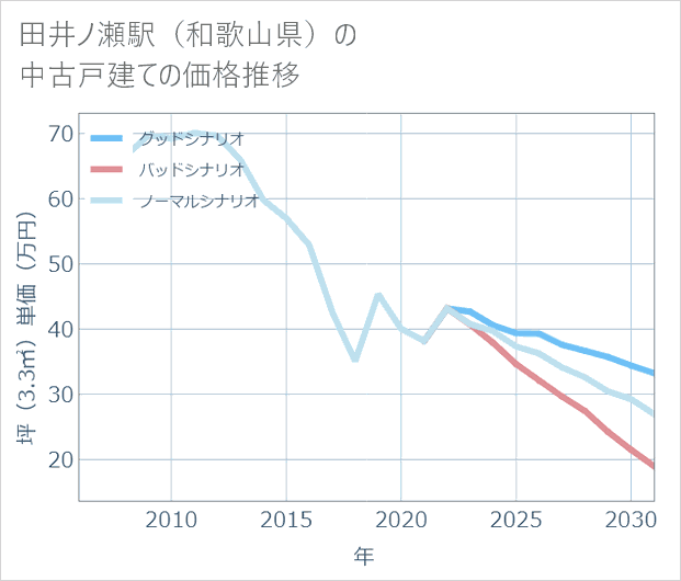 田井ノ瀬駅(和歌山県)の中古戸建て価格推移