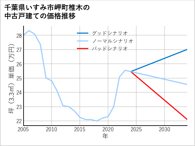 千葉県いすみ市岬町椎木の中古戸建て価格推移