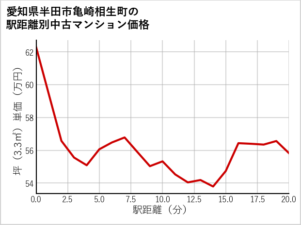 愛知県半田市亀崎相生町の徒歩距離別の中古マンション坪単価