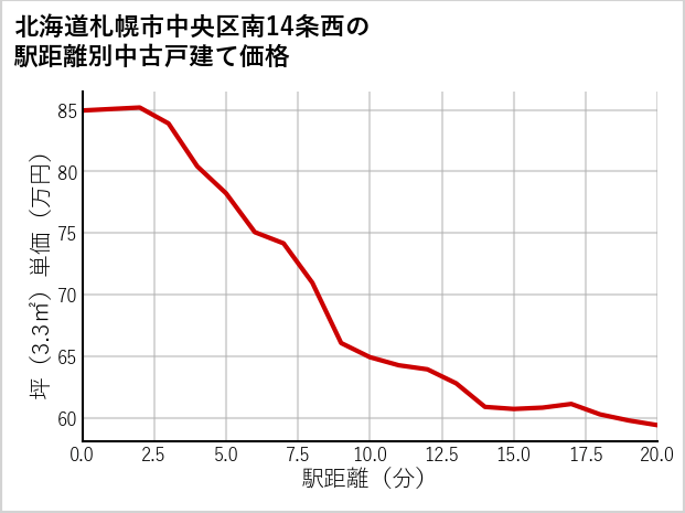 北海道札幌市中央区南14条西の徒歩距離別の中古戸建て坪単価
