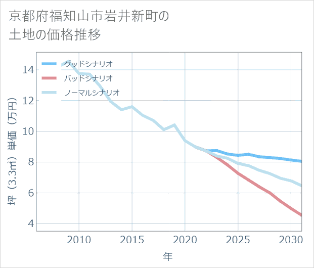 京都府福知山市岩井新町の土地価格推移