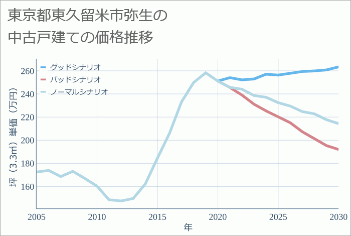 東京都東久留米市弥生の中古戸建て価格推移