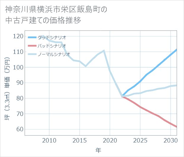 神奈川県横浜市栄区飯島町の中古戸建て価格推移