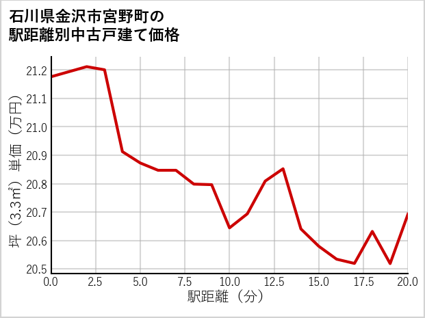 石川県金沢市宮野町の徒歩距離別の中古戸建て坪単価