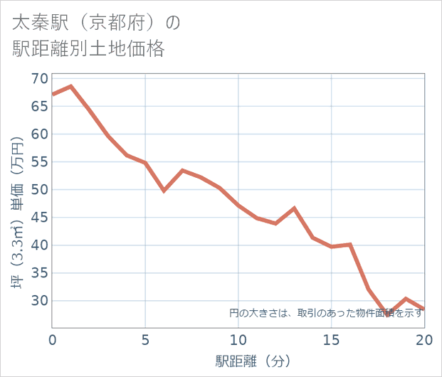 太秦駅(京都府)の徒歩距離別の土地坪単価