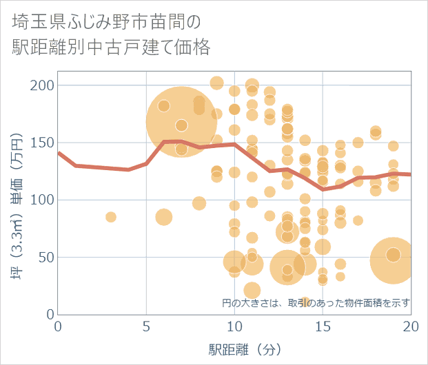 埼玉県ふじみ野市苗間の徒歩距離別の中古戸建て坪単価