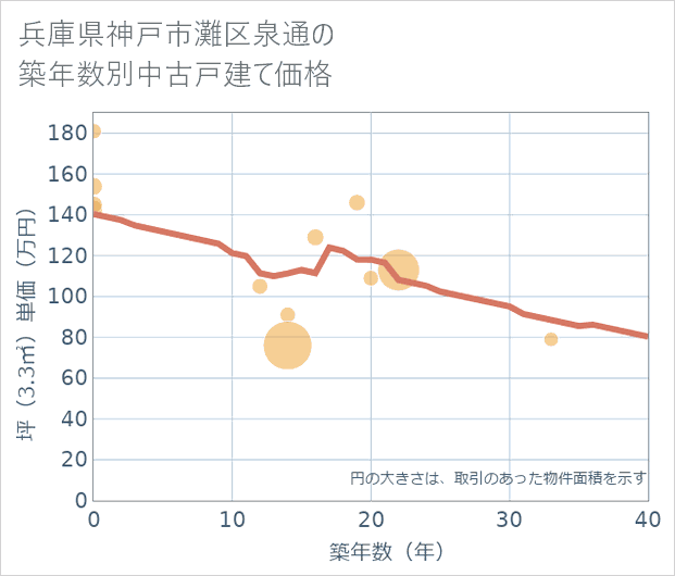 兵庫県神戸市灘区泉通の築年数別の中古戸建て坪単価