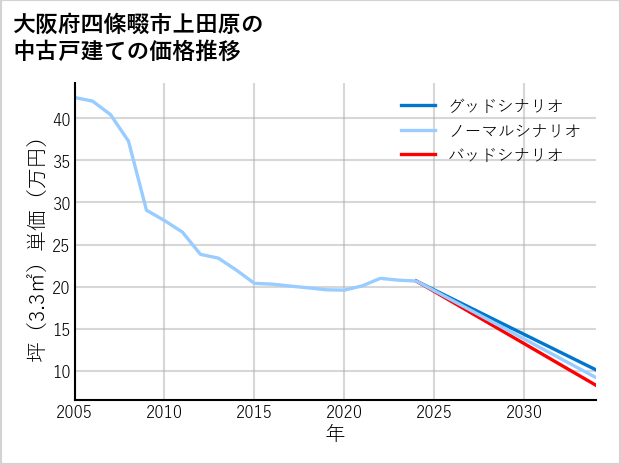 大阪府四條畷市上田原の中古戸建て価格推移